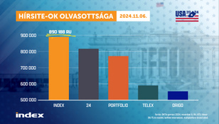 Az amerikai elnökválasztás napján az Index volt a magyar olvasók elsődleges hírforrása